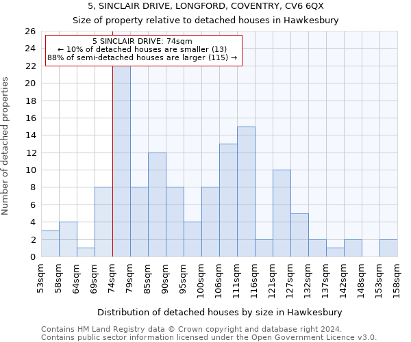 5, SINCLAIR DRIVE, LONGFORD, COVENTRY, CV6 6QX: Size of property relative to detached houses in Hawkesbury