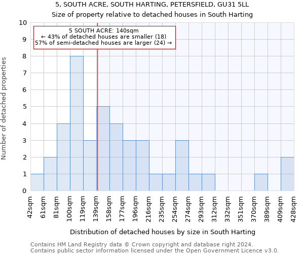 5, SOUTH ACRE, SOUTH HARTING, PETERSFIELD, GU31 5LL: Size of property relative to detached houses in South Harting