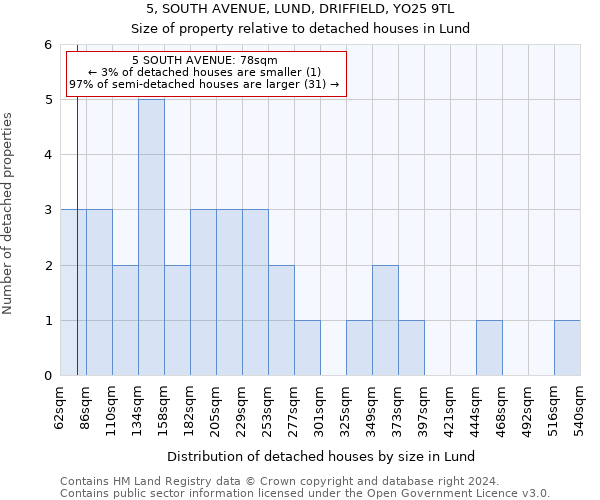 5, SOUTH AVENUE, LUND, DRIFFIELD, YO25 9TL: Size of property relative to detached houses in Lund