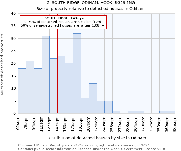 5, SOUTH RIDGE, ODIHAM, HOOK, RG29 1NG: Size of property relative to detached houses in Odiham