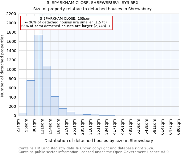 5, SPARKHAM CLOSE, SHREWSBURY, SY3 6BX: Size of property relative to detached houses in Shrewsbury