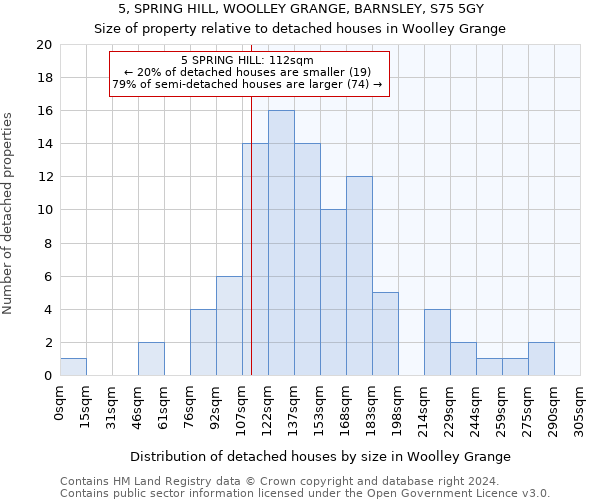 5, SPRING HILL, WOOLLEY GRANGE, BARNSLEY, S75 5GY: Size of property relative to detached houses in Woolley Grange