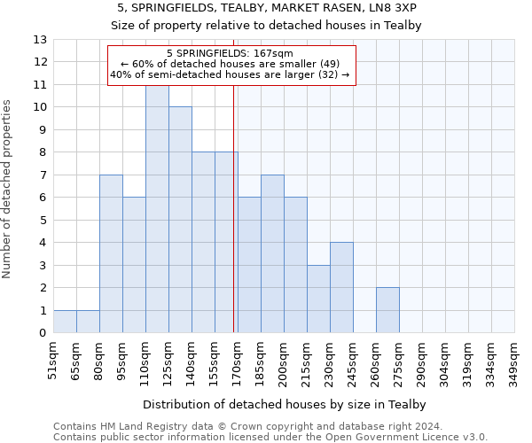 5, SPRINGFIELDS, TEALBY, MARKET RASEN, LN8 3XP: Size of property relative to detached houses in Tealby