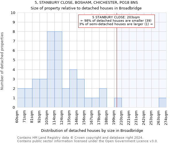 5, STANBURY CLOSE, BOSHAM, CHICHESTER, PO18 8NS: Size of property relative to detached houses in Broadbridge