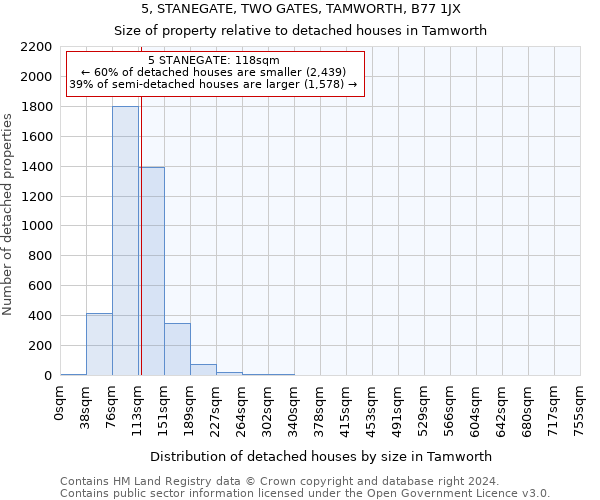 5, STANEGATE, TWO GATES, TAMWORTH, B77 1JX: Size of property relative to detached houses in Tamworth