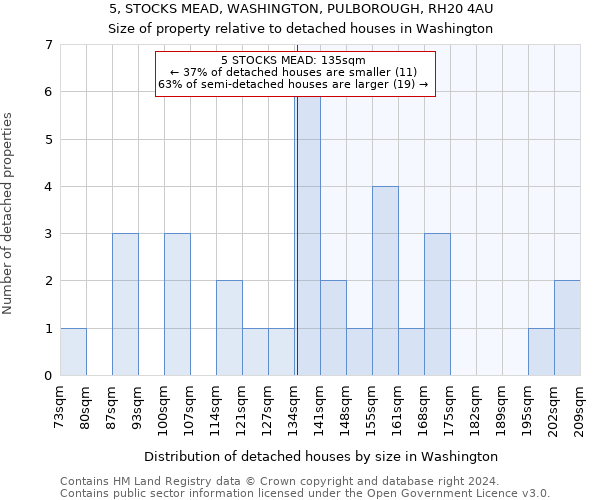 5, STOCKS MEAD, WASHINGTON, PULBOROUGH, RH20 4AU: Size of property relative to detached houses in Washington