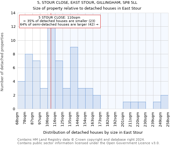 5, STOUR CLOSE, EAST STOUR, GILLINGHAM, SP8 5LL: Size of property relative to detached houses in East Stour