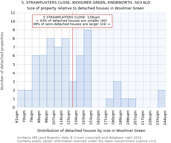 5, STRAWPLAITERS CLOSE, WOOLMER GREEN, KNEBWORTH, SG3 6LD: Size of property relative to detached houses in Woolmer Green