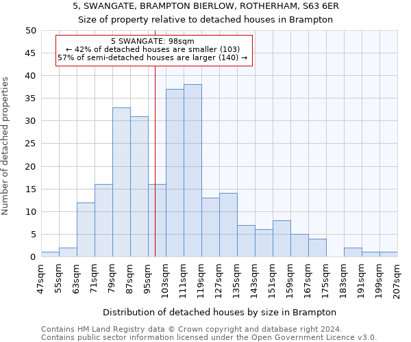 5, SWANGATE, BRAMPTON BIERLOW, ROTHERHAM, S63 6ER: Size of property relative to detached houses in Brampton