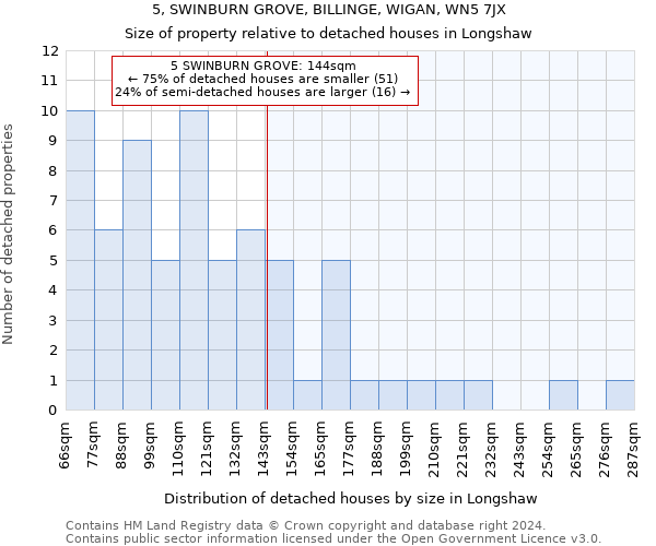 5, SWINBURN GROVE, BILLINGE, WIGAN, WN5 7JX: Size of property relative to detached houses in Longshaw