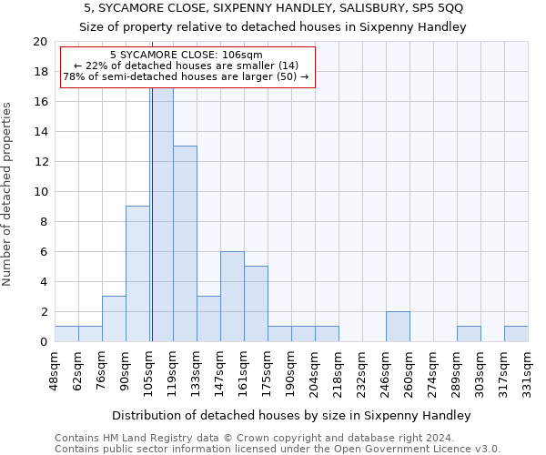 5, SYCAMORE CLOSE, SIXPENNY HANDLEY, SALISBURY, SP5 5QQ: Size of property relative to detached houses in Sixpenny Handley