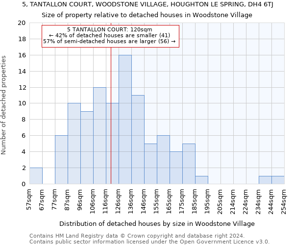 5, TANTALLON COURT, WOODSTONE VILLAGE, HOUGHTON LE SPRING, DH4 6TJ: Size of property relative to detached houses in Woodstone Village