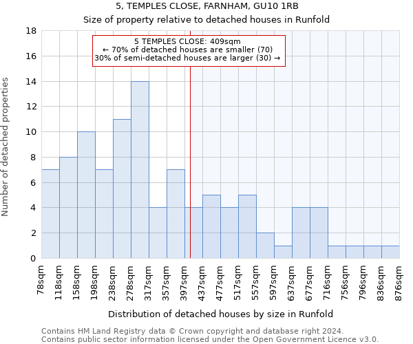 5, TEMPLES CLOSE, FARNHAM, GU10 1RB: Size of property relative to detached houses in Runfold