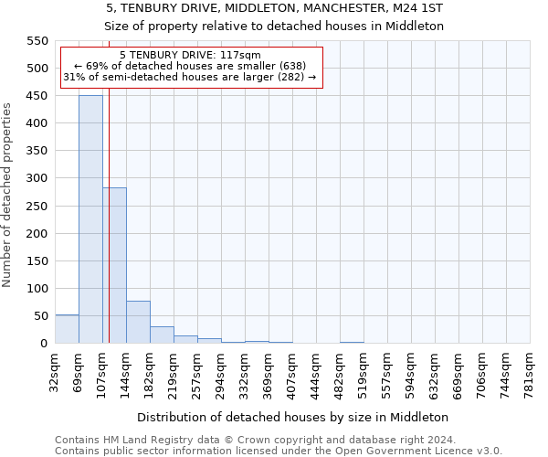 5, TENBURY DRIVE, MIDDLETON, MANCHESTER, M24 1ST: Size of property relative to detached houses in Middleton