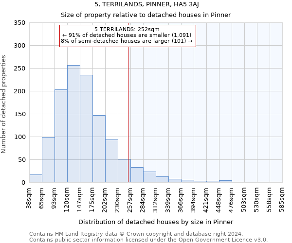 5, TERRILANDS, PINNER, HA5 3AJ: Size of property relative to detached houses in Pinner