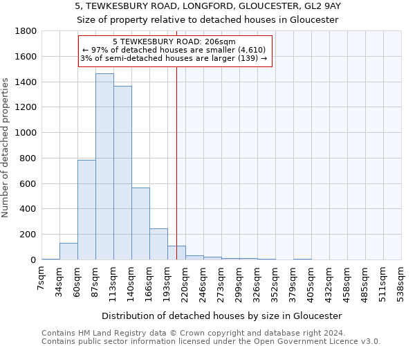 5, TEWKESBURY ROAD, LONGFORD, GLOUCESTER, GL2 9AY: Size of property relative to detached houses in Gloucester