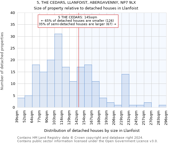 5, THE CEDARS, LLANFOIST, ABERGAVENNY, NP7 9LX: Size of property relative to detached houses in Llanfoist