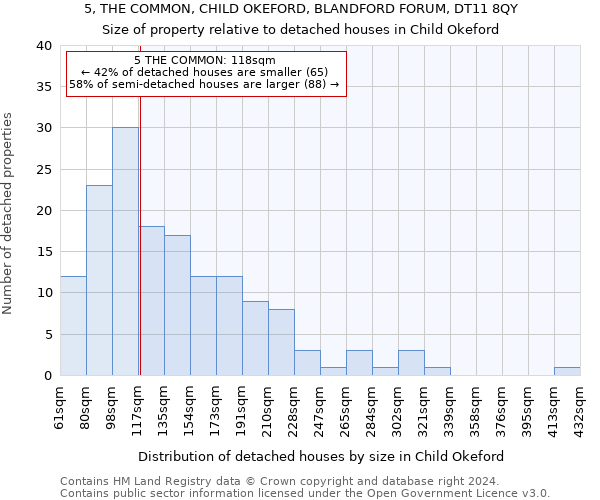 5, THE COMMON, CHILD OKEFORD, BLANDFORD FORUM, DT11 8QY: Size of property relative to detached houses in Child Okeford