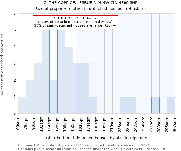 5, THE COPPICE, LESBURY, ALNWICK, NE66 3NP: Size of property relative to detached houses in Hipsburn