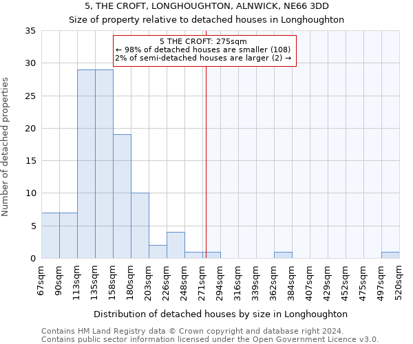 5, THE CROFT, LONGHOUGHTON, ALNWICK, NE66 3DD: Size of property relative to detached houses in Longhoughton