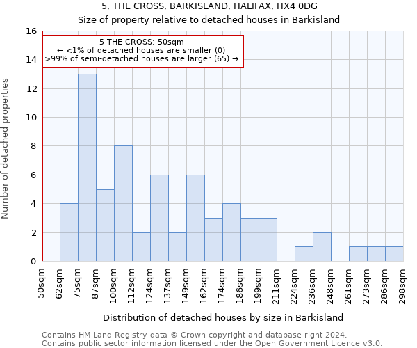 5, THE CROSS, BARKISLAND, HALIFAX, HX4 0DG: Size of property relative to detached houses in Barkisland