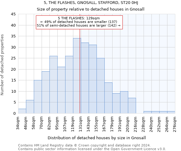 5, THE FLASHES, GNOSALL, STAFFORD, ST20 0HJ: Size of property relative to detached houses in Gnosall