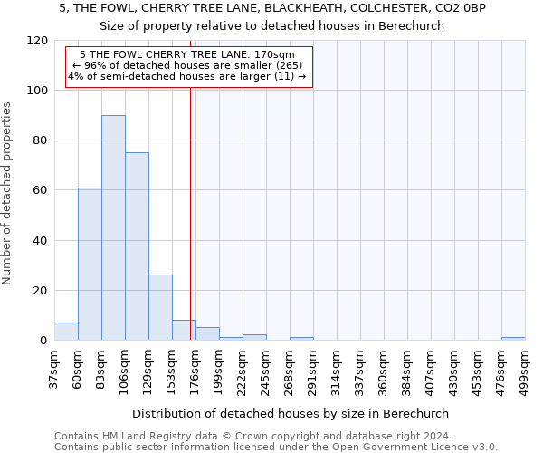 5, THE FOWL, CHERRY TREE LANE, BLACKHEATH, COLCHESTER, CO2 0BP: Size of property relative to detached houses in Berechurch