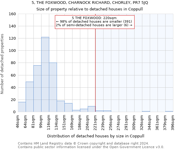 5, THE FOXWOOD, CHARNOCK RICHARD, CHORLEY, PR7 5JQ: Size of property relative to detached houses in Coppull