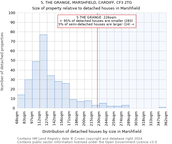 5, THE GRANGE, MARSHFIELD, CARDIFF, CF3 2TG: Size of property relative to detached houses in Marshfield