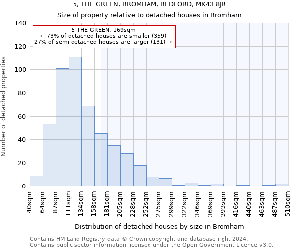 5, THE GREEN, BROMHAM, BEDFORD, MK43 8JR: Size of property relative to detached houses in Bromham