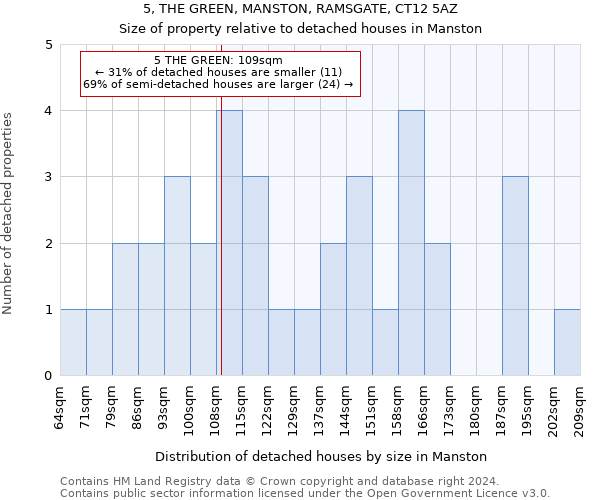 5, THE GREEN, MANSTON, RAMSGATE, CT12 5AZ: Size of property relative to detached houses in Manston