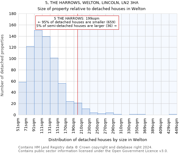 5, THE HARROWS, WELTON, LINCOLN, LN2 3HA: Size of property relative to detached houses in Welton