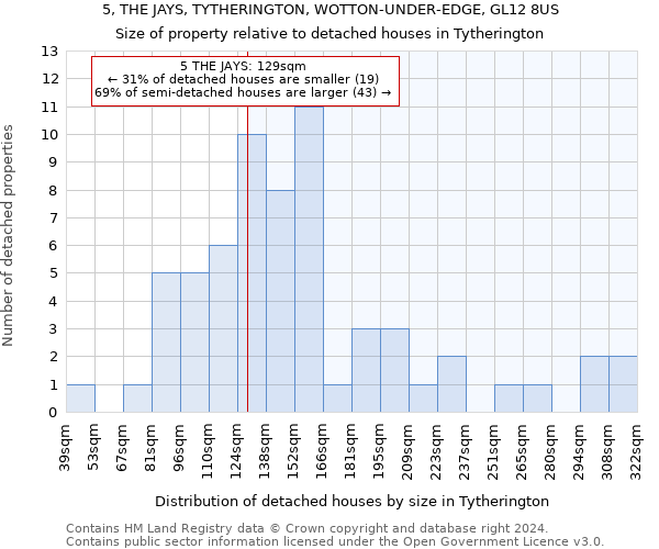 5, THE JAYS, TYTHERINGTON, WOTTON-UNDER-EDGE, GL12 8US: Size of property relative to detached houses in Tytherington