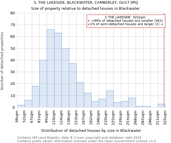 5, THE LAKESIDE, BLACKWATER, CAMBERLEY, GU17 0PQ: Size of property relative to detached houses in Blackwater