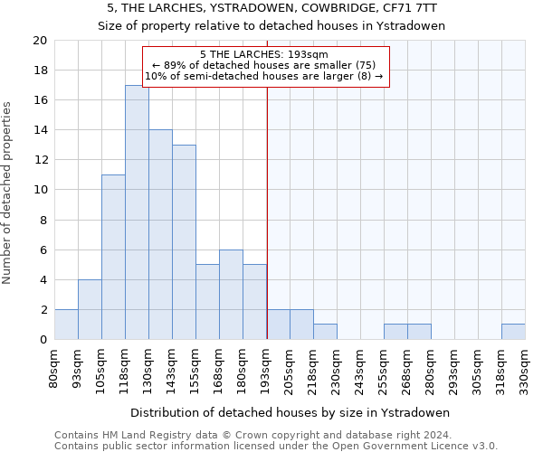 5, THE LARCHES, YSTRADOWEN, COWBRIDGE, CF71 7TT: Size of property relative to detached houses in Ystradowen