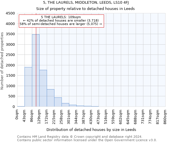 5, THE LAURELS, MIDDLETON, LEEDS, LS10 4FJ: Size of property relative to detached houses in Leeds