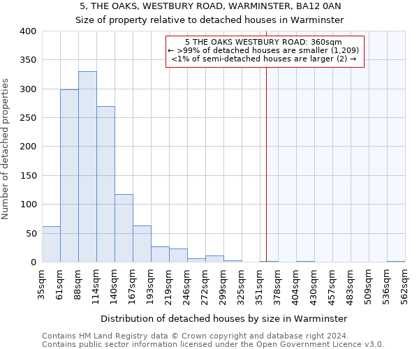 5, THE OAKS, WESTBURY ROAD, WARMINSTER, BA12 0AN: Size of property relative to detached houses in Warminster