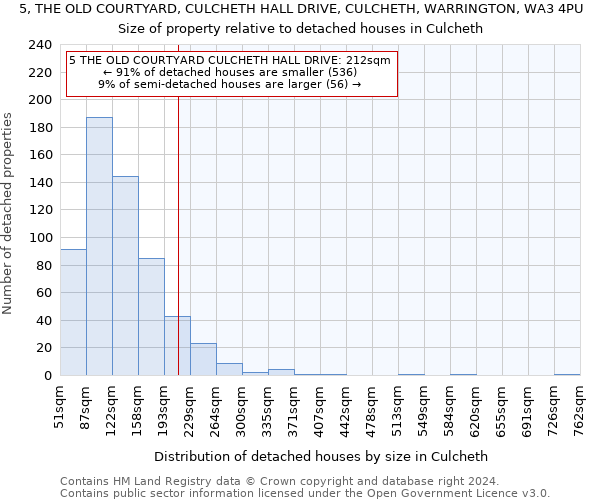 5, THE OLD COURTYARD, CULCHETH HALL DRIVE, CULCHETH, WARRINGTON, WA3 4PU: Size of property relative to detached houses in Culcheth