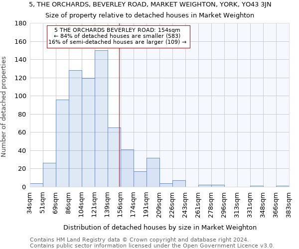 5, THE ORCHARDS, BEVERLEY ROAD, MARKET WEIGHTON, YORK, YO43 3JN: Size of property relative to detached houses in Market Weighton