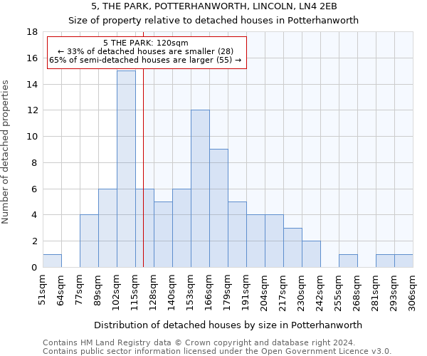 5, THE PARK, POTTERHANWORTH, LINCOLN, LN4 2EB: Size of property relative to detached houses in Potterhanworth