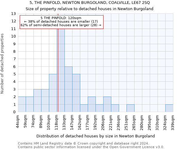 5, THE PINFOLD, NEWTON BURGOLAND, COALVILLE, LE67 2SQ: Size of property relative to detached houses in Newton Burgoland