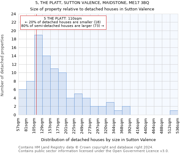 5, THE PLATT, SUTTON VALENCE, MAIDSTONE, ME17 3BQ: Size of property relative to detached houses in Sutton Valence