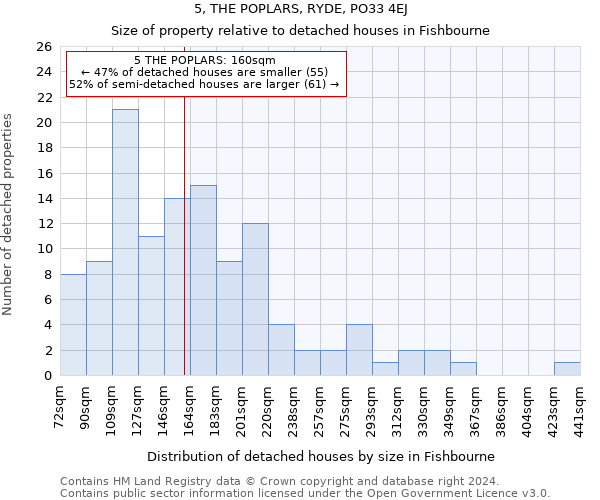 5, THE POPLARS, RYDE, PO33 4EJ: Size of property relative to detached houses in Fishbourne