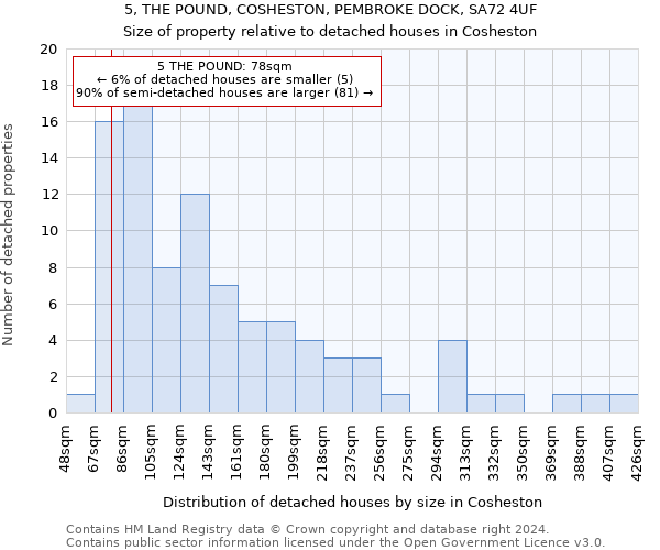 5, THE POUND, COSHESTON, PEMBROKE DOCK, SA72 4UF: Size of property relative to detached houses in Cosheston