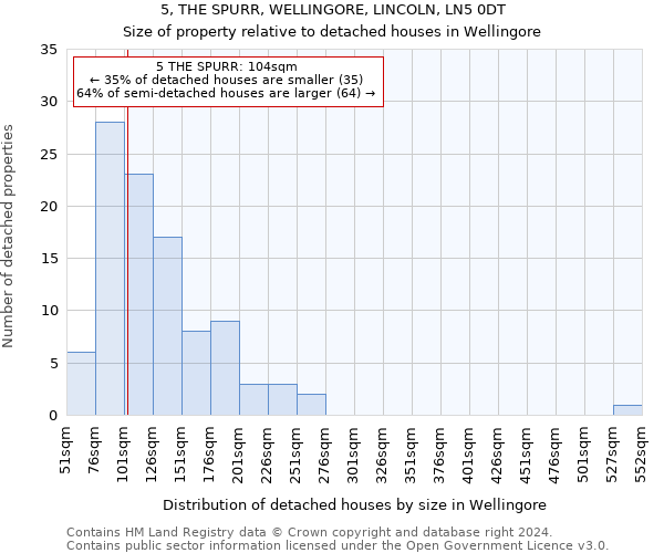 5, THE SPURR, WELLINGORE, LINCOLN, LN5 0DT: Size of property relative to detached houses in Wellingore