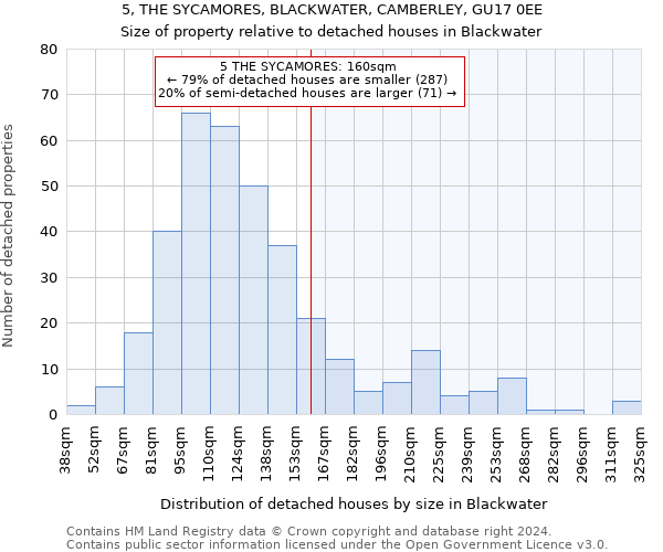 5, THE SYCAMORES, BLACKWATER, CAMBERLEY, GU17 0EE: Size of property relative to detached houses in Blackwater