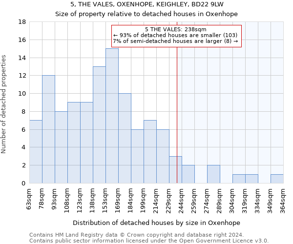 5, THE VALES, OXENHOPE, KEIGHLEY, BD22 9LW: Size of property relative to detached houses in Oxenhope