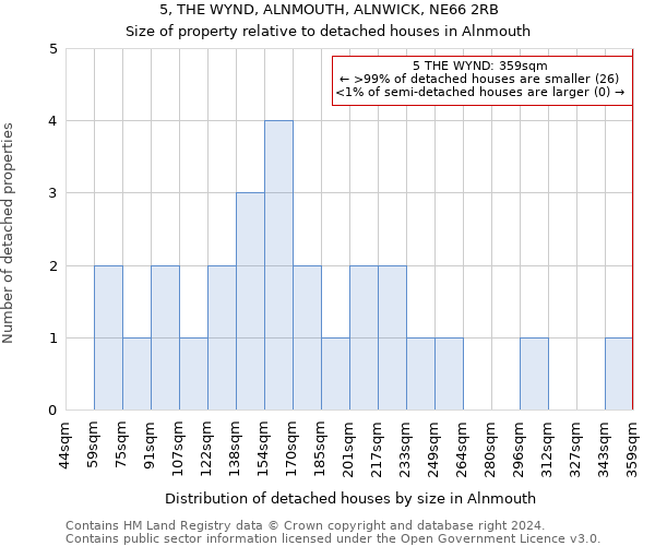 5, THE WYND, ALNMOUTH, ALNWICK, NE66 2RB: Size of property relative to detached houses in Alnmouth