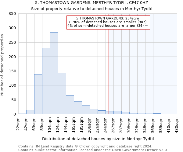 5, THOMASTOWN GARDENS, MERTHYR TYDFIL, CF47 0HZ: Size of property relative to detached houses in Merthyr Tydfil