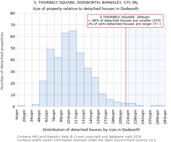 5, THORNELY SQUARE, DODWORTH, BARNSLEY, S75 3RJ: Size of property relative to detached houses in Dodworth